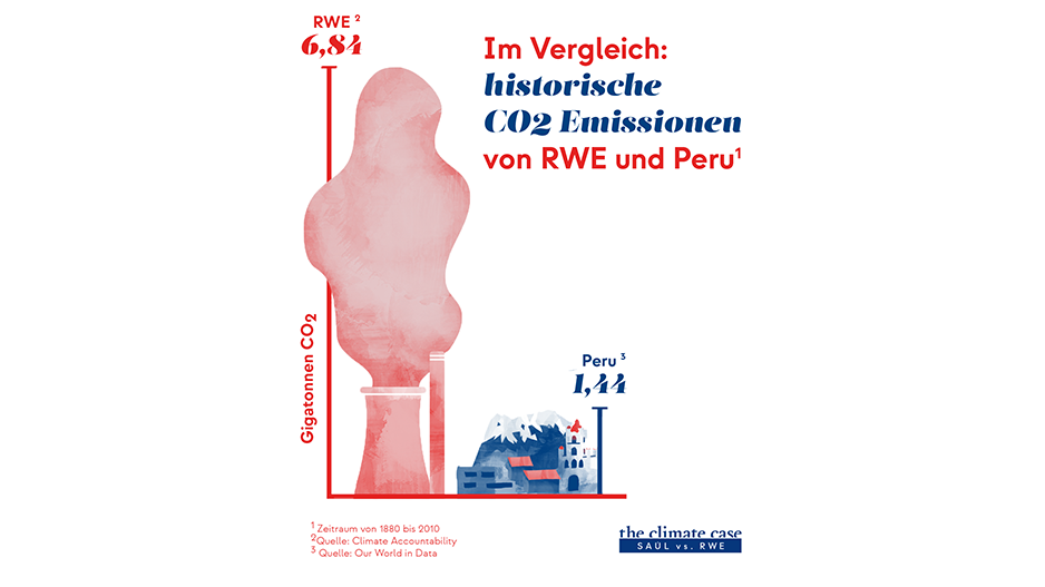 Infografik zu den historischen Emissionen von RWE