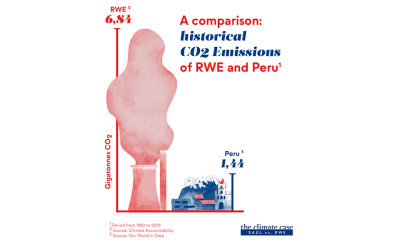 Anrissbild zu der Infografik zu den Emissionen von RWE und Peru