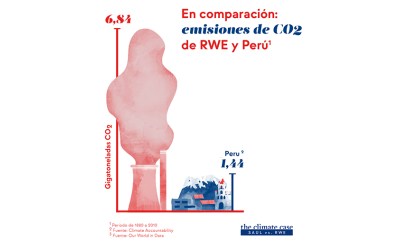 Anrissbild für die Infografik zu den Emissionen von RWE und Peru